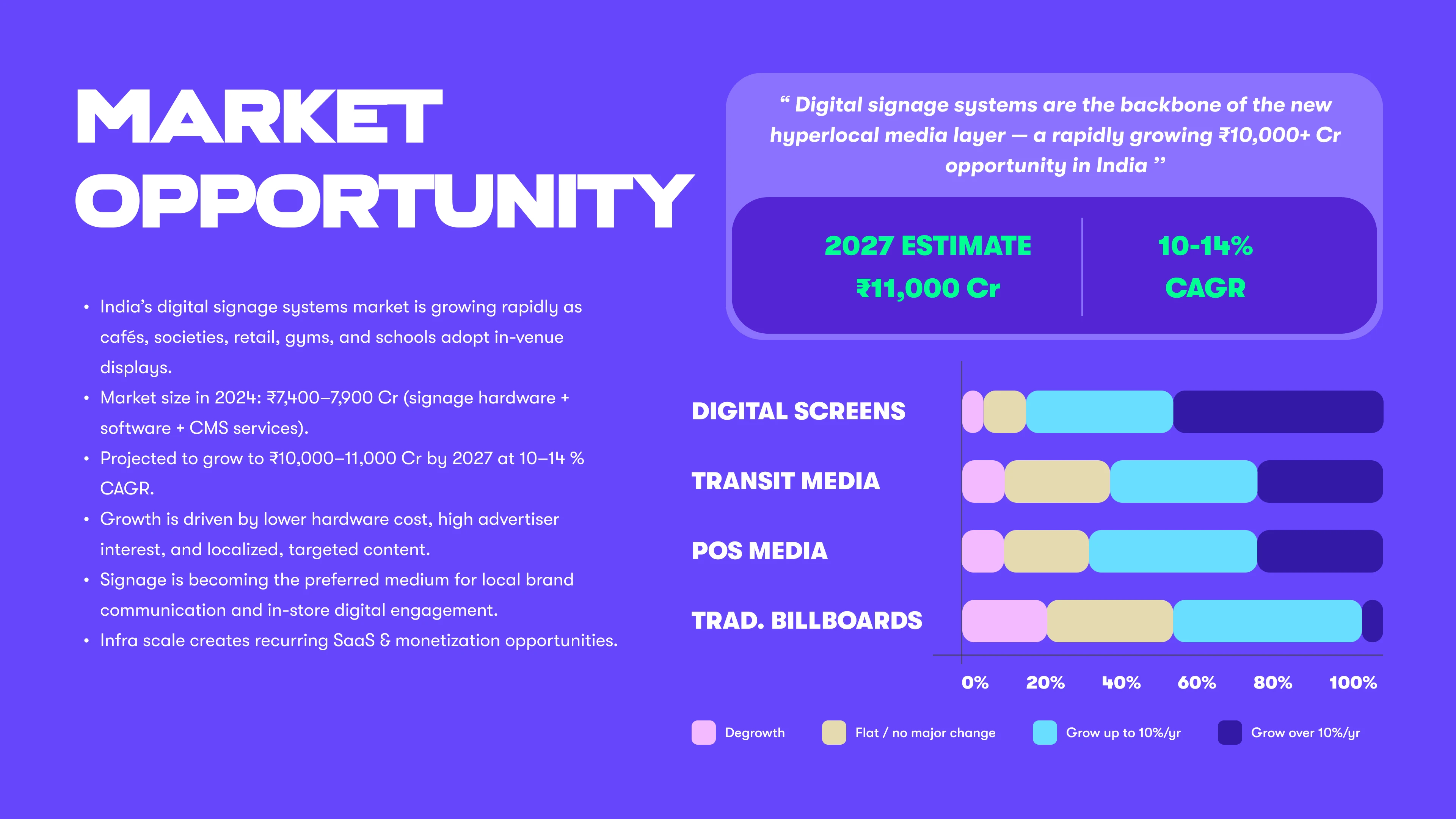 Market opportunity — India's growing digital signage market